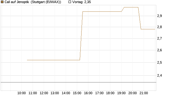 Call auf Jenoptik [UniCredit Bank GmbH] Chart