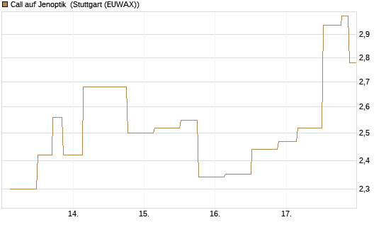 Call auf Jenoptik [UniCredit Bank GmbH] Chart