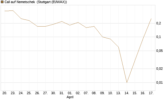 Call auf Nemetschek [UniCredit Bank GmbH] Chart