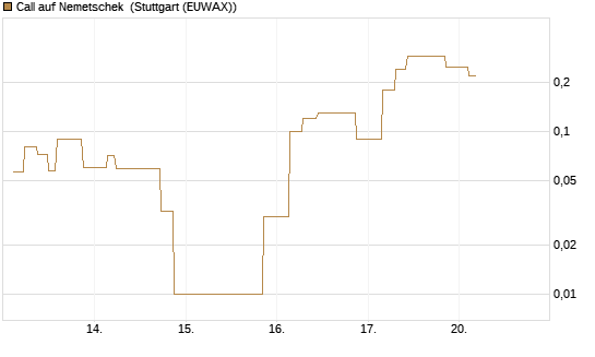 Call auf Nemetschek [UniCredit Bank GmbH] Chart
