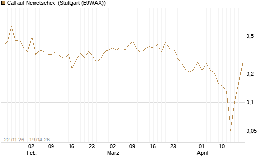 Call auf Nemetschek [UniCredit Bank GmbH] Chart