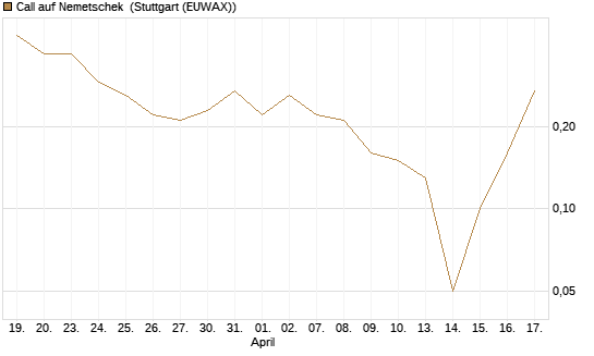 Call auf Nemetschek [UniCredit Bank GmbH] Chart