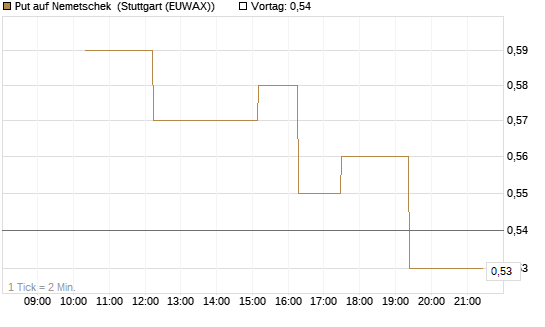 Put auf Nemetschek [UniCredit Bank GmbH] Chart