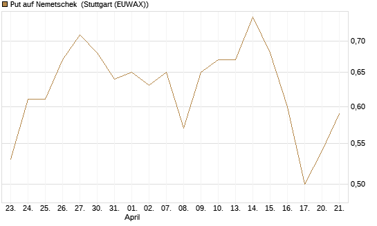 Put auf Nemetschek [UniCredit Bank GmbH] Chart