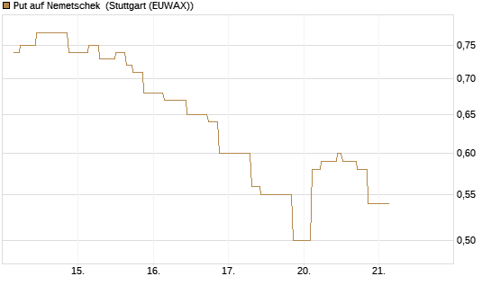 Put auf Nemetschek [UniCredit Bank GmbH] Chart