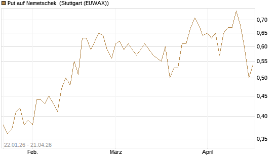Put auf Nemetschek [UniCredit Bank GmbH] Chart