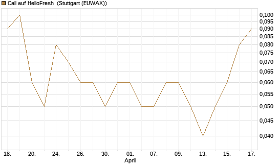 Call auf HelloFresh [UniCredit Bank GmbH] Chart