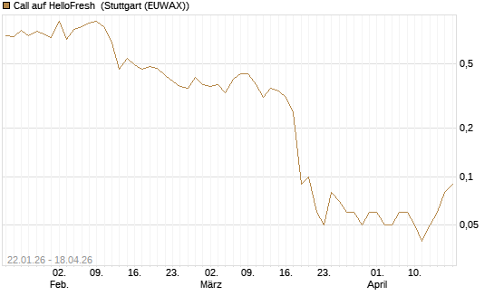 Call auf HelloFresh [UniCredit Bank GmbH] Chart