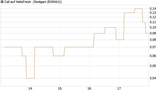 Call auf HelloFresh [UniCredit Bank GmbH] Chart
