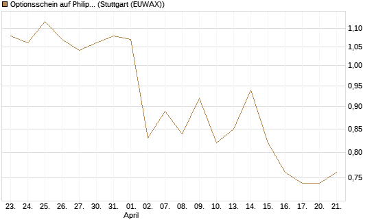 Optionsschein auf Philip Morris [Goldman Sachs Bank Europe SE] Chart