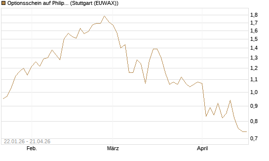 Optionsschein auf Philip Morris [Goldman Sachs Bank Europe SE] Chart