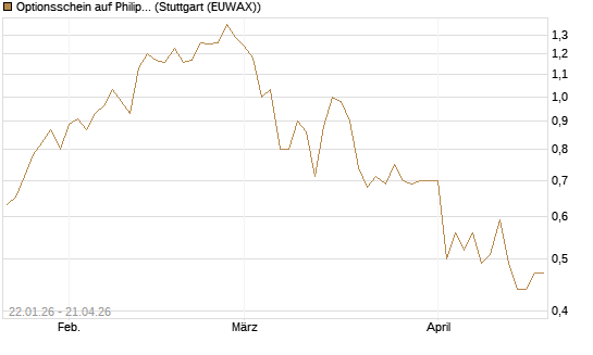 Optionsschein auf Philip Morris [Goldman Sachs Bank Europe SE] Chart