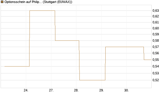 Optionsschein auf Philip Morris [Goldman Sachs Bank Europe SE] Chart