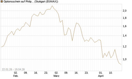 Optionsschein auf Philip Morris [Goldman Sachs Bank Europe SE] Chart