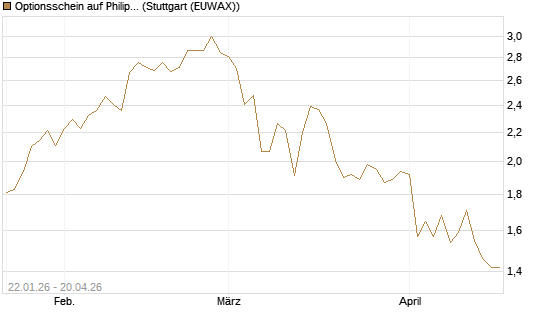 Optionsschein auf Philip Morris [Goldman Sachs Bank Europe SE] Chart