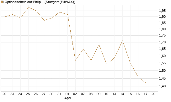 Optionsschein auf Philip Morris [Goldman Sachs Bank Europe SE] Chart