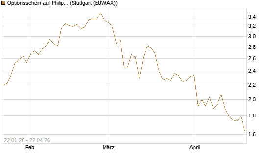 Optionsschein auf Philip Morris [Goldman Sachs Bank Europe SE] Chart