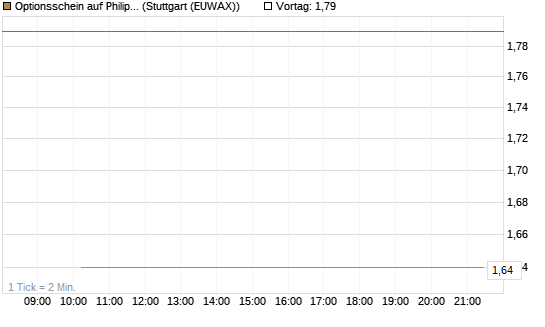 Optionsschein auf Philip Morris [Goldman Sachs Bank Europe SE] Chart