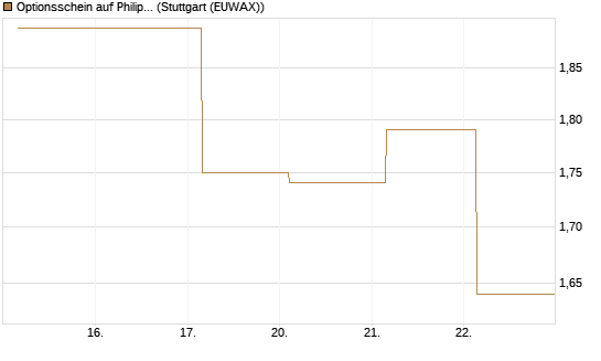 Optionsschein auf Philip Morris [Goldman Sachs Bank Europe SE] Chart