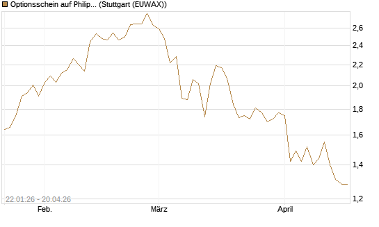 Optionsschein auf Philip Morris [Goldman Sachs Bank Europe SE] Chart