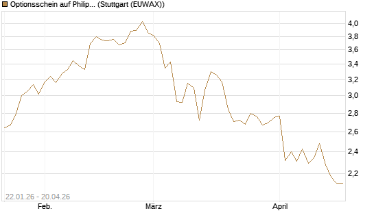 Optionsschein auf Philip Morris [Goldman Sachs Bank Europe SE] Chart