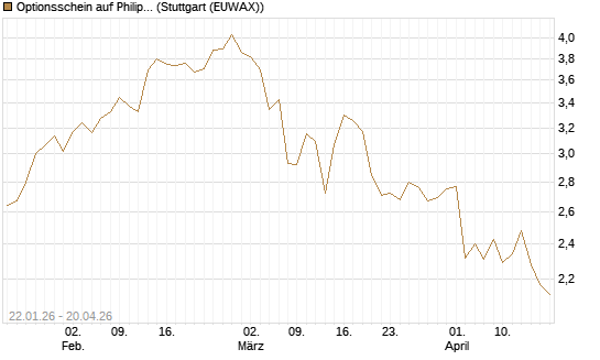 Optionsschein auf Philip Morris [Goldman Sachs Bank Europe SE] Chart