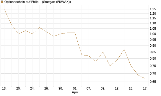 Optionsschein auf Philip Morris [Goldman Sachs Bank Europe SE] Chart