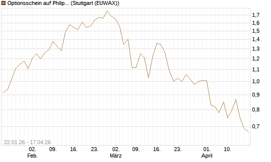 Optionsschein auf Philip Morris [Goldman Sachs Bank Europe SE] Chart