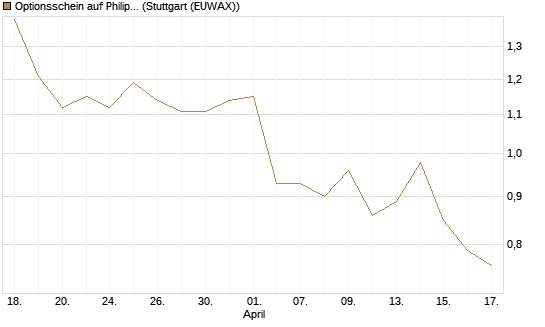 Optionsschein auf Philip Morris [Goldman Sachs Bank Europe SE] Chart