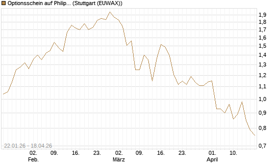 Optionsschein auf Philip Morris [Goldman Sachs Bank Europe SE] Chart