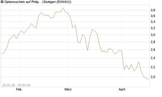 Optionsschein auf Philip Morris [Goldman Sachs Bank Europe SE] Chart