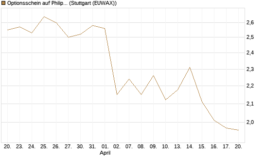 Optionsschein auf Philip Morris [Goldman Sachs Bank Europe SE] Chart