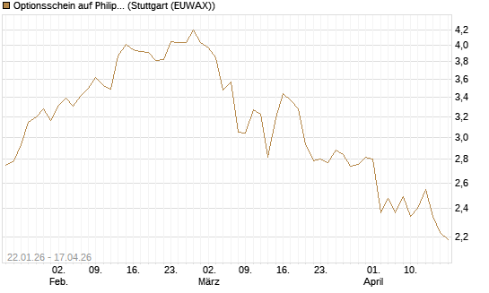 Optionsschein auf Philip Morris [Goldman Sachs Bank Europe SE] Chart
