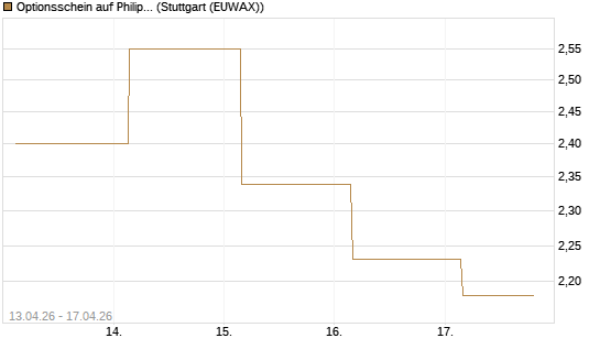 Optionsschein auf Philip Morris [Goldman Sachs Bank Europe SE] Chart
