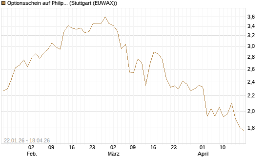 Optionsschein auf Philip Morris [Goldman Sachs Bank Europe SE] Chart