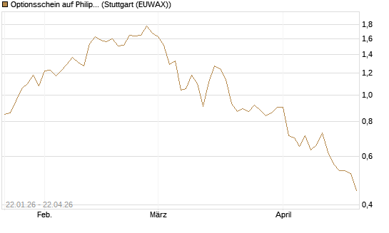 Optionsschein auf Philip Morris [Goldman Sachs Bank Europe SE] Chart