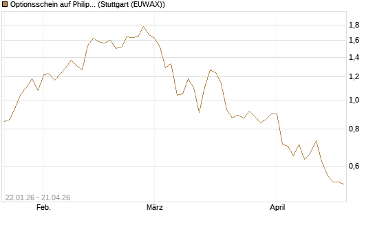 Optionsschein auf Philip Morris [Goldman Sachs Bank Europe SE] Chart