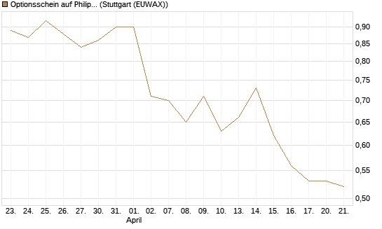 Optionsschein auf Philip Morris [Goldman Sachs Bank Europe SE] Chart