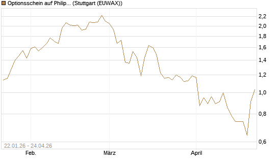 Optionsschein auf Philip Morris [Goldman Sachs Bank Europe SE] Chart