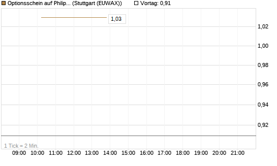 Optionsschein auf Philip Morris [Goldman Sachs Bank Europe SE] Chart