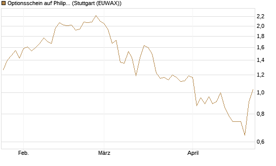 Optionsschein auf Philip Morris [Goldman Sachs Bank Europe SE] Chart