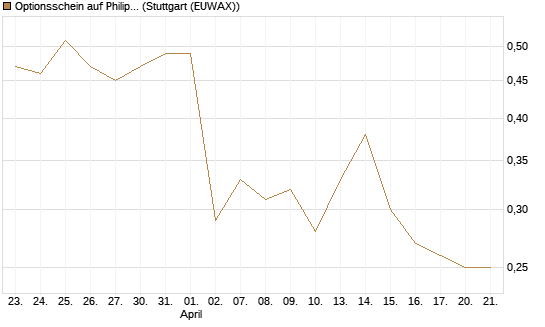 Optionsschein auf Philip Morris [Goldman Sachs Bank Europe SE] Chart