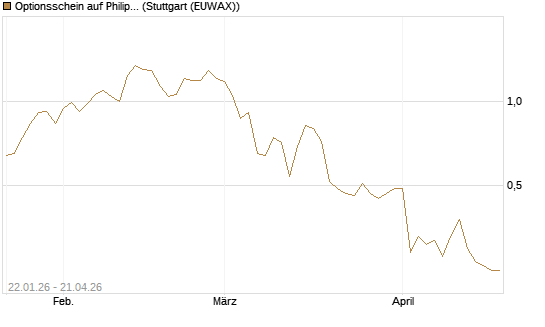 Optionsschein auf Philip Morris [Goldman Sachs Bank Europe SE] Chart