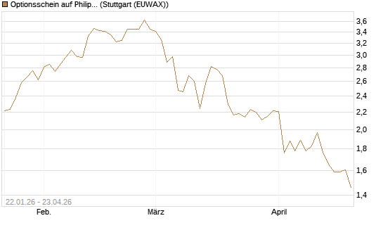 Optionsschein auf Philip Morris [Goldman Sachs Bank Europe SE] Chart
