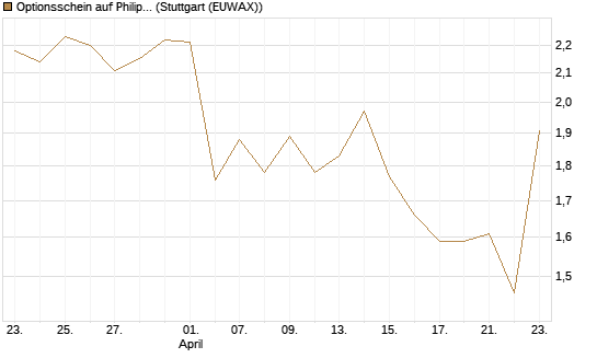 Optionsschein auf Philip Morris [Goldman Sachs Bank Europe SE] Chart