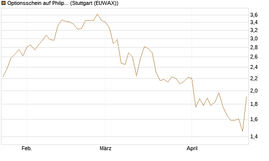 Optionsschein auf Philip Morris [Goldman Sachs Bank Europe SE] Chart