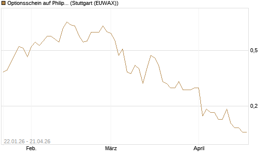 Optionsschein auf Philip Morris [Goldman Sachs Bank Europe SE] Chart