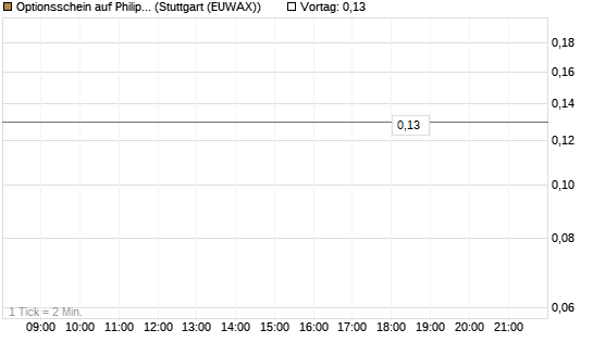 Optionsschein auf Philip Morris [Goldman Sachs Bank Europe SE] Chart