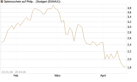 Optionsschein auf Philip Morris [Goldman Sachs Bank Europe SE] Chart