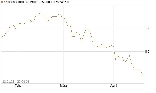 Optionsschein auf Philip Morris [Goldman Sachs Bank Europe SE] Chart